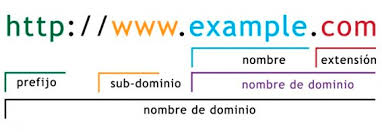 elegir dominio - como crear un blog de viajes